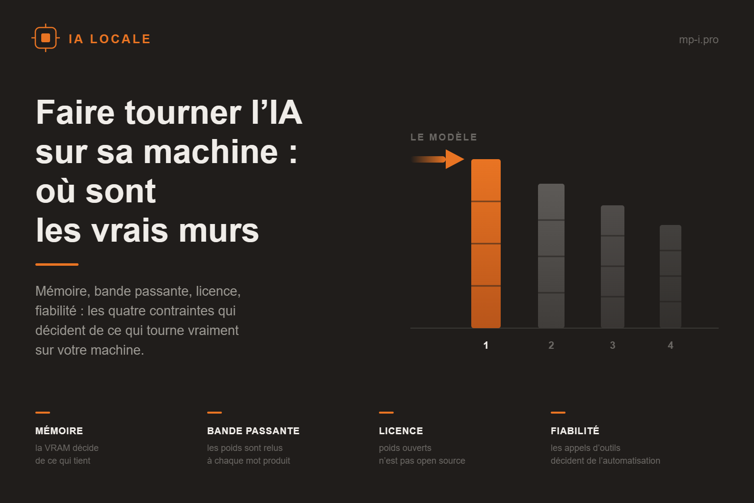 IA générative en local : les quatre contraintes de mémoire, de bande passante, de licence et de fiabilité sur une machine de bureau