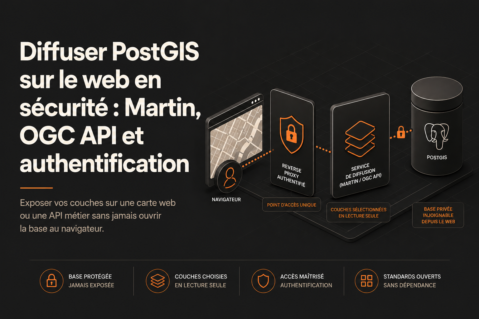 Schéma d'une chaîne de diffusion PostGIS : navigateur, reverse proxy authentifié, Martin et base PostGIS en réseau privé