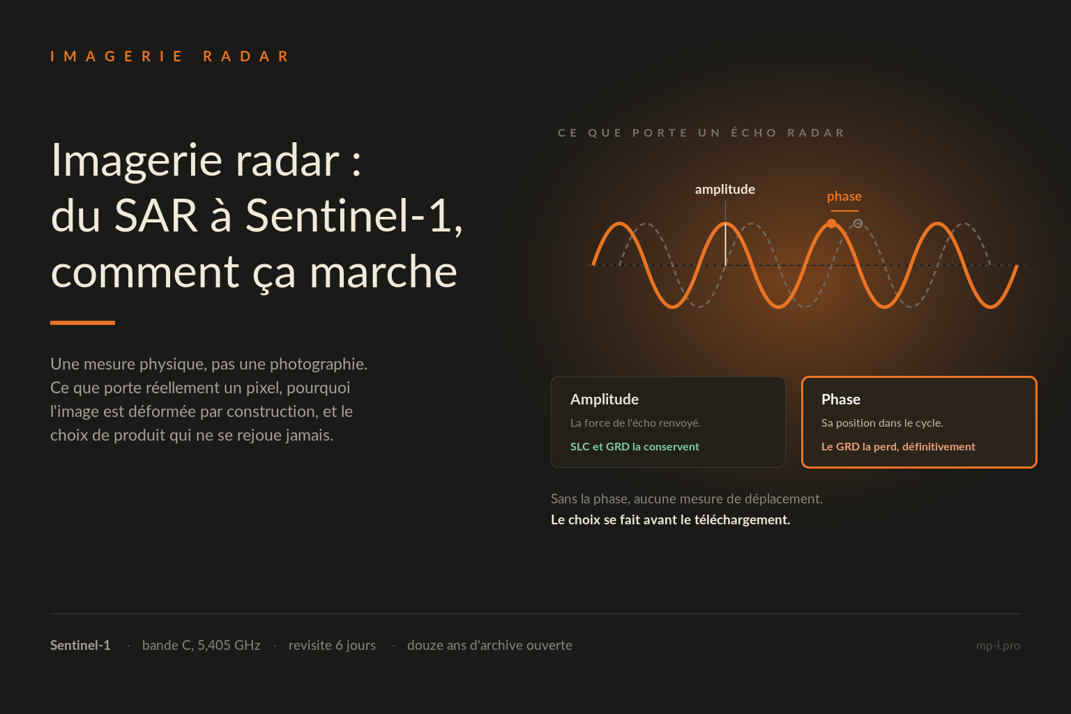 Principe de l'imagerie radar satellite : visée latérale, synthèse d'ouverture et produits Sentinel-1