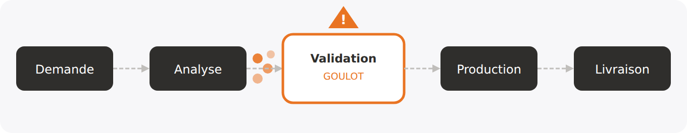 Schéma d’un flux de travail où l’étape Validation forme un goulot d’étranglement et bloque les dossiers