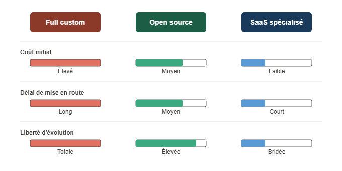 Schéma comparant développement from scratch, open source et SaaS spécialisé sur trois axes — coût initial, délai de mise en route, liberté d'évolution