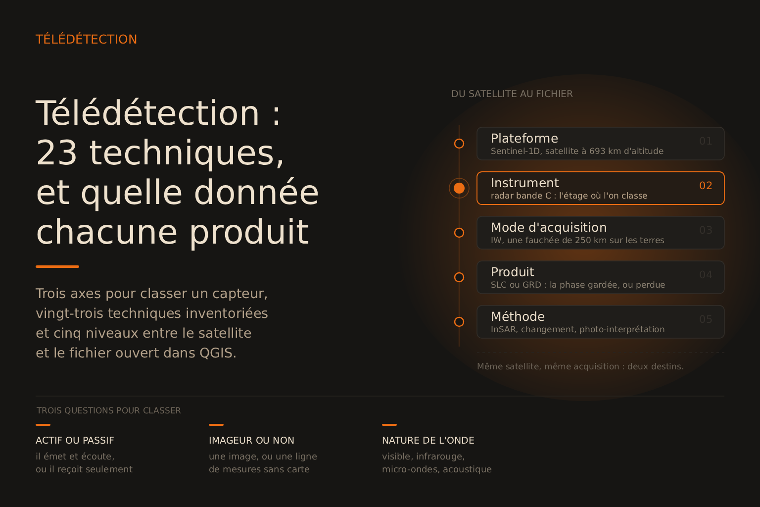 Les familles de capteurs de télédétection, actifs et passifs, et les types de données géospatiales qu'elles produisent